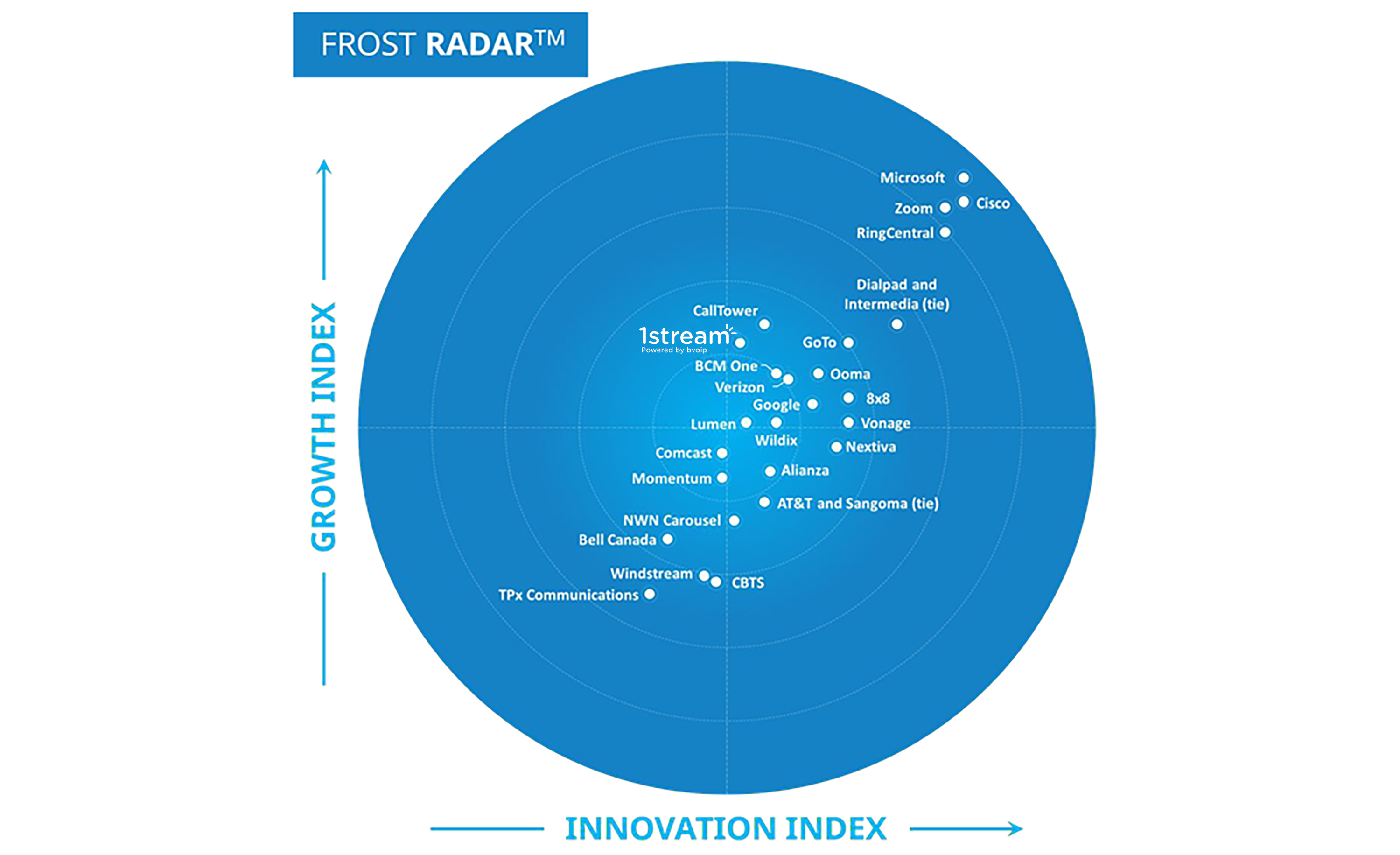 Unified Communications as a Service in North America 2024 Radar Image bvoip